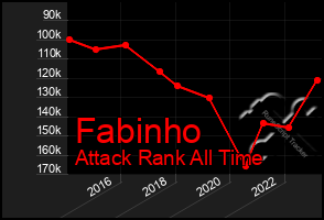 Total Graph of Fabinho