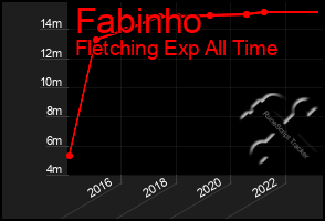 Total Graph of Fabinho