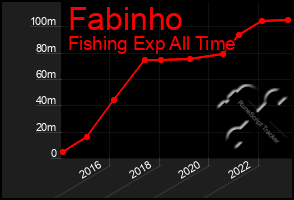 Total Graph of Fabinho