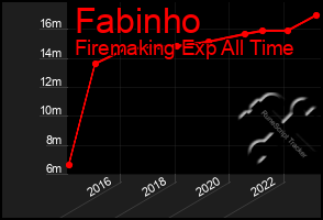 Total Graph of Fabinho