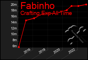 Total Graph of Fabinho