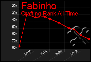 Total Graph of Fabinho