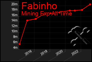 Total Graph of Fabinho