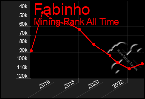 Total Graph of Fabinho