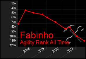 Total Graph of Fabinho