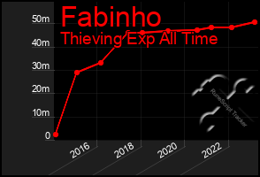 Total Graph of Fabinho
