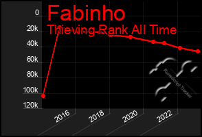 Total Graph of Fabinho