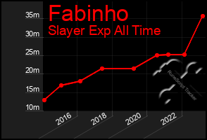 Total Graph of Fabinho