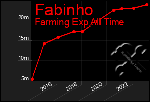 Total Graph of Fabinho
