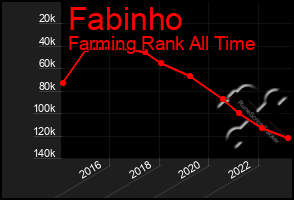 Total Graph of Fabinho