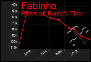 Total Graph of Fabinho