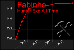 Total Graph of Fabinho