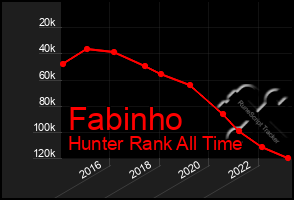 Total Graph of Fabinho
