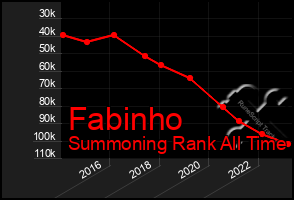 Total Graph of Fabinho