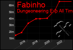 Total Graph of Fabinho