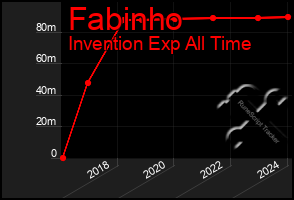 Total Graph of Fabinho