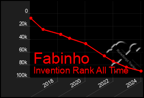 Total Graph of Fabinho
