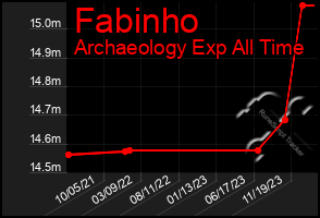 Total Graph of Fabinho