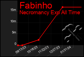 Total Graph of Fabinho