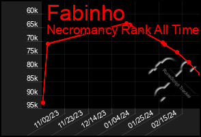 Total Graph of Fabinho