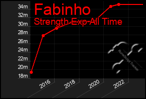 Total Graph of Fabinho