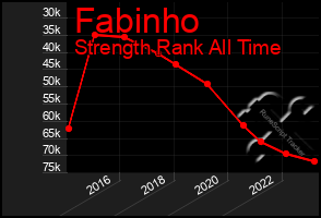 Total Graph of Fabinho