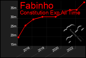 Total Graph of Fabinho