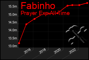 Total Graph of Fabinho