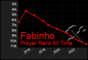 Total Graph of Fabinho