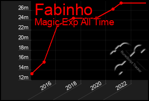 Total Graph of Fabinho
