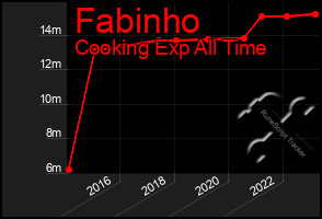 Total Graph of Fabinho