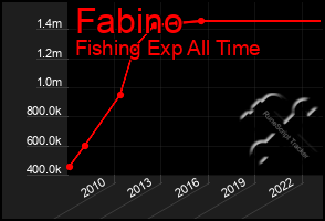 Total Graph of Fabino