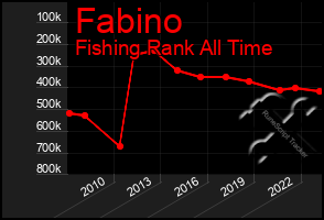 Total Graph of Fabino