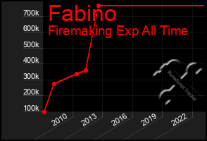 Total Graph of Fabino