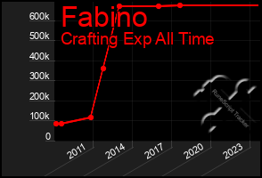 Total Graph of Fabino