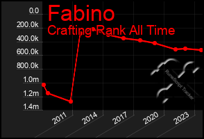 Total Graph of Fabino