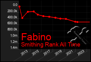 Total Graph of Fabino