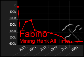 Total Graph of Fabino