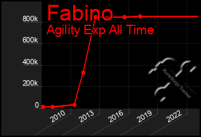 Total Graph of Fabino