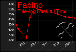 Total Graph of Fabino