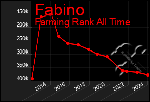 Total Graph of Fabino