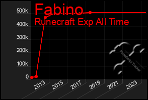 Total Graph of Fabino