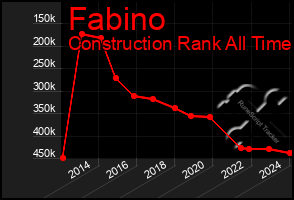 Total Graph of Fabino