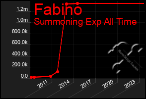 Total Graph of Fabino