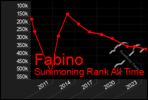 Total Graph of Fabino