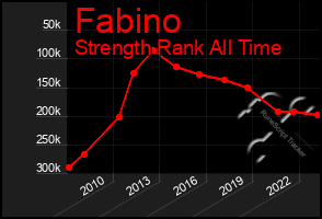 Total Graph of Fabino