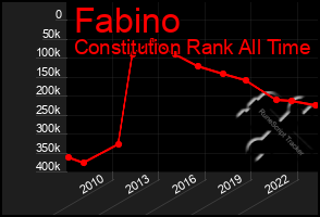 Total Graph of Fabino