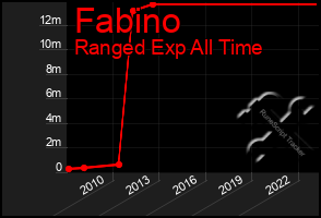 Total Graph of Fabino