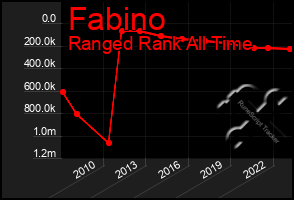 Total Graph of Fabino