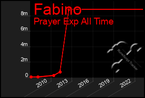 Total Graph of Fabino